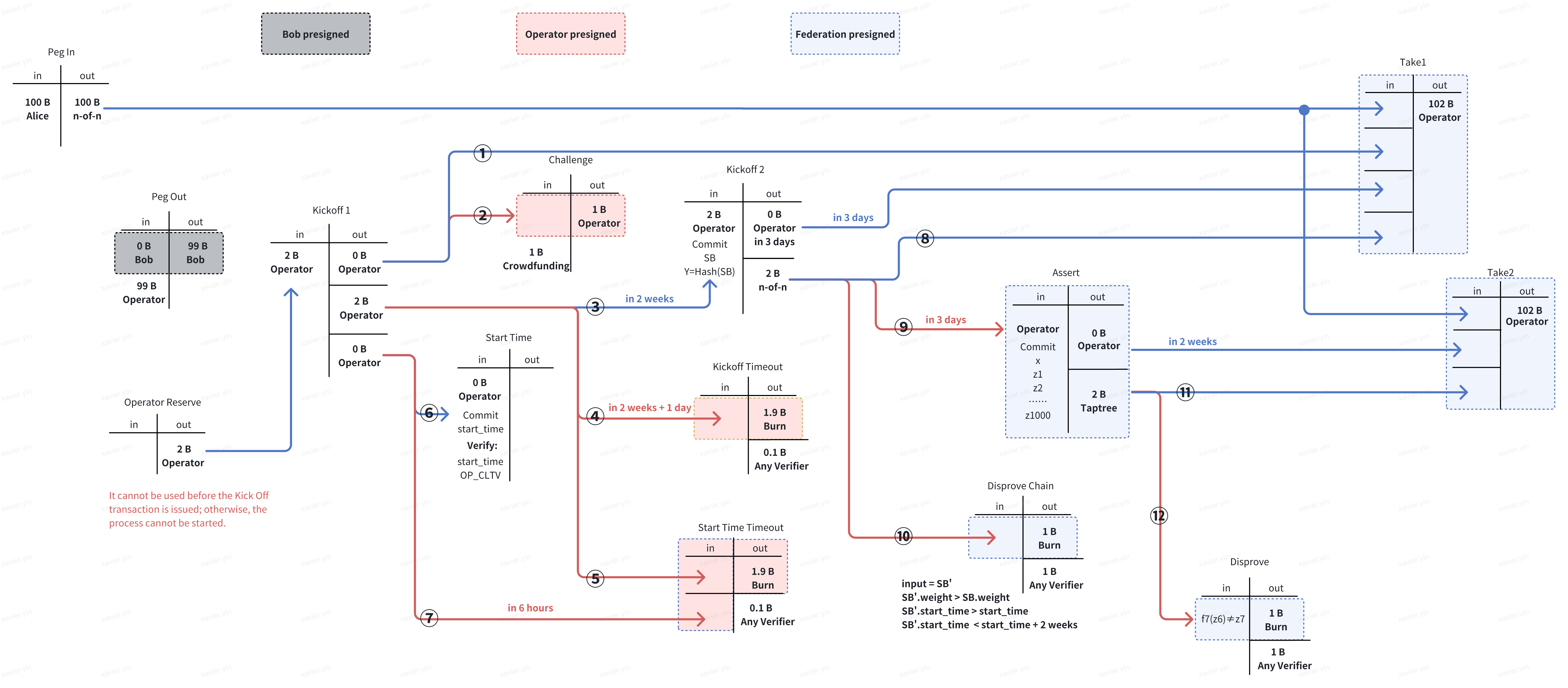 permissionless_bitvm_bridge_bitlayer