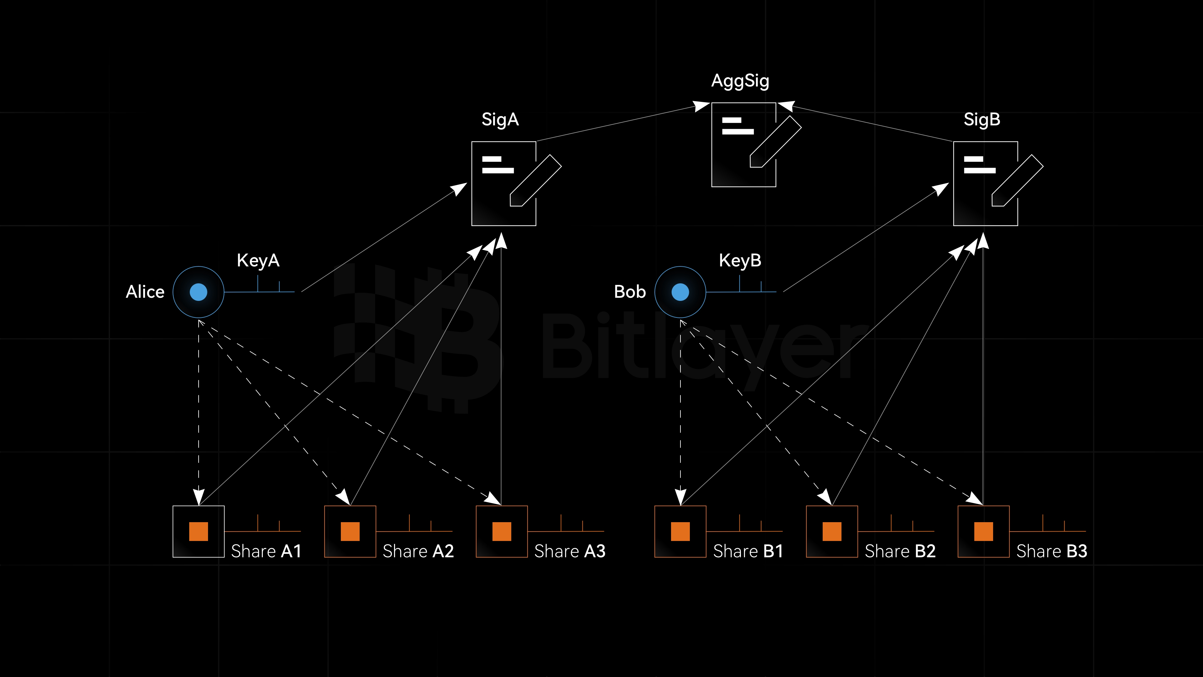 Custody aggregate with threshold