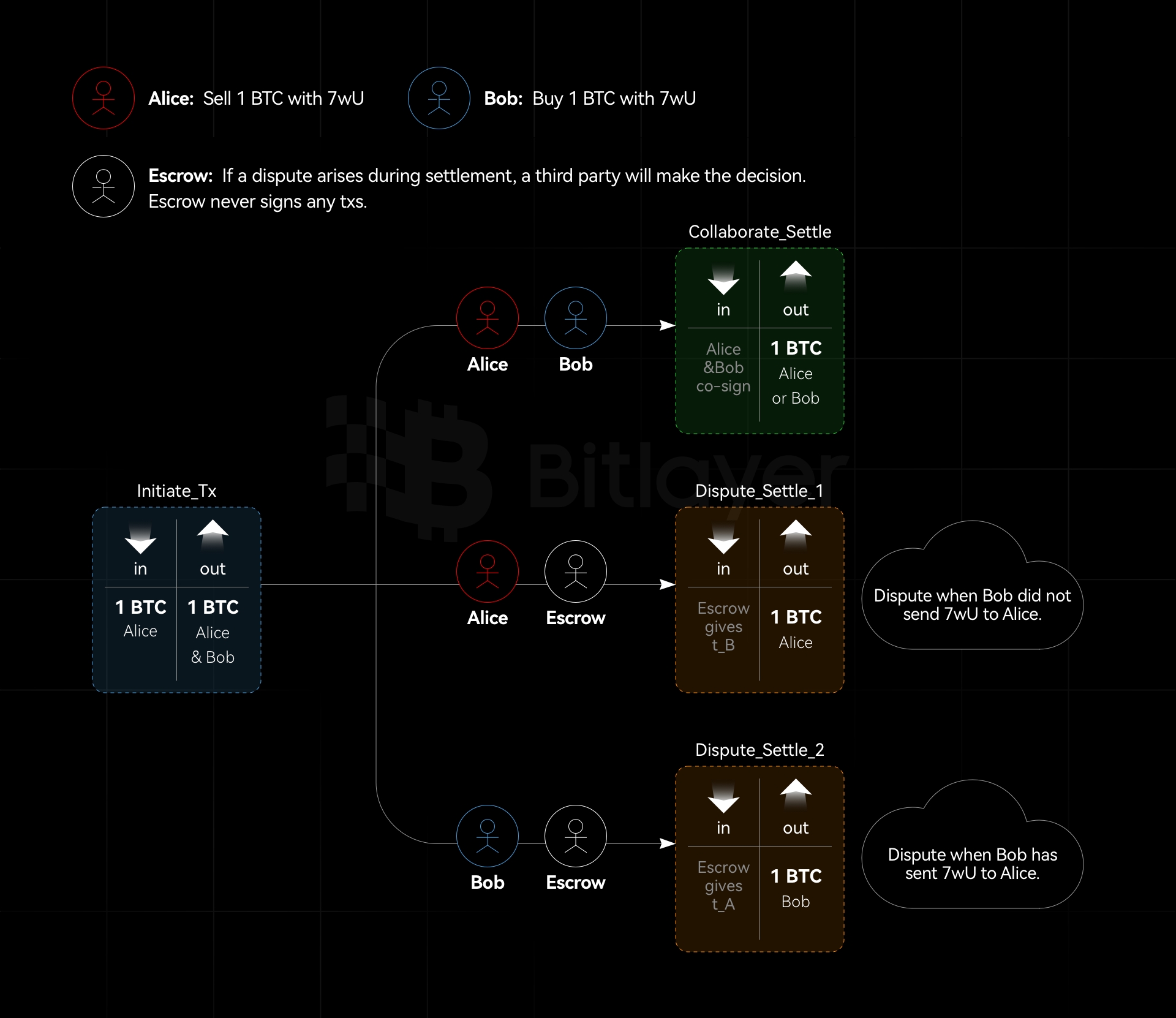 adpator asset custody