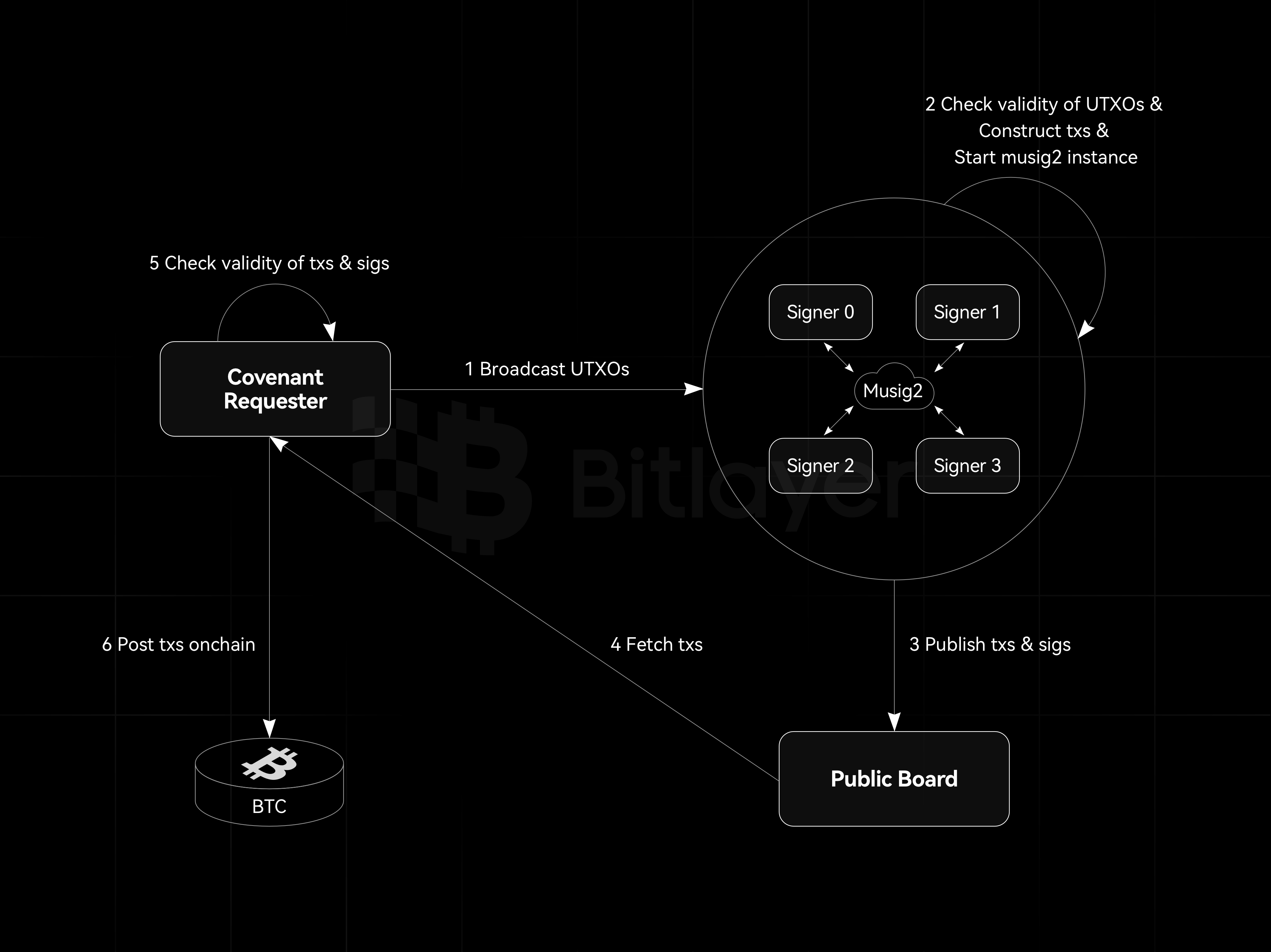 Workflow_of_n_of_n_multisignature_for_CEC