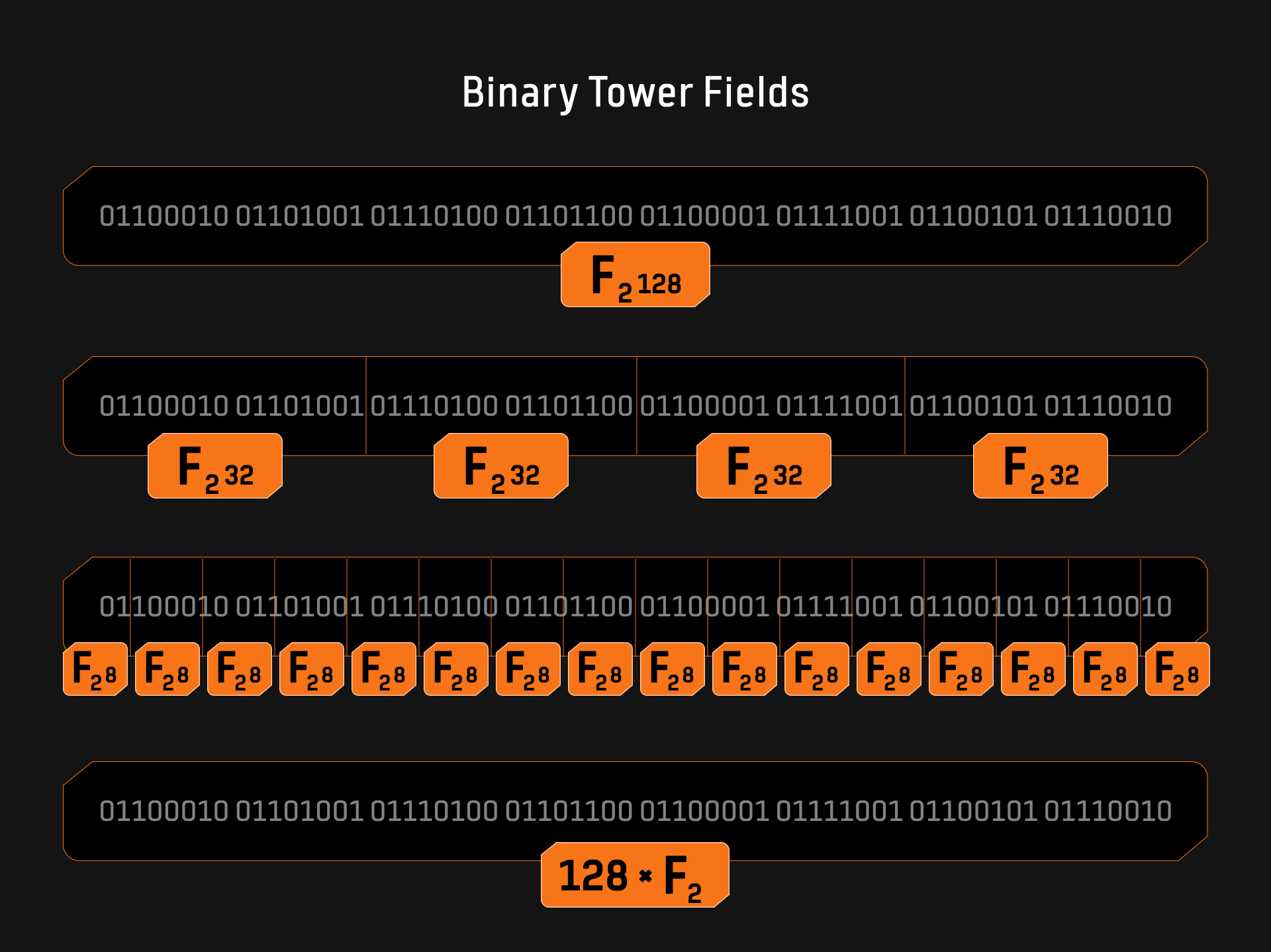 Towers of Binary Field