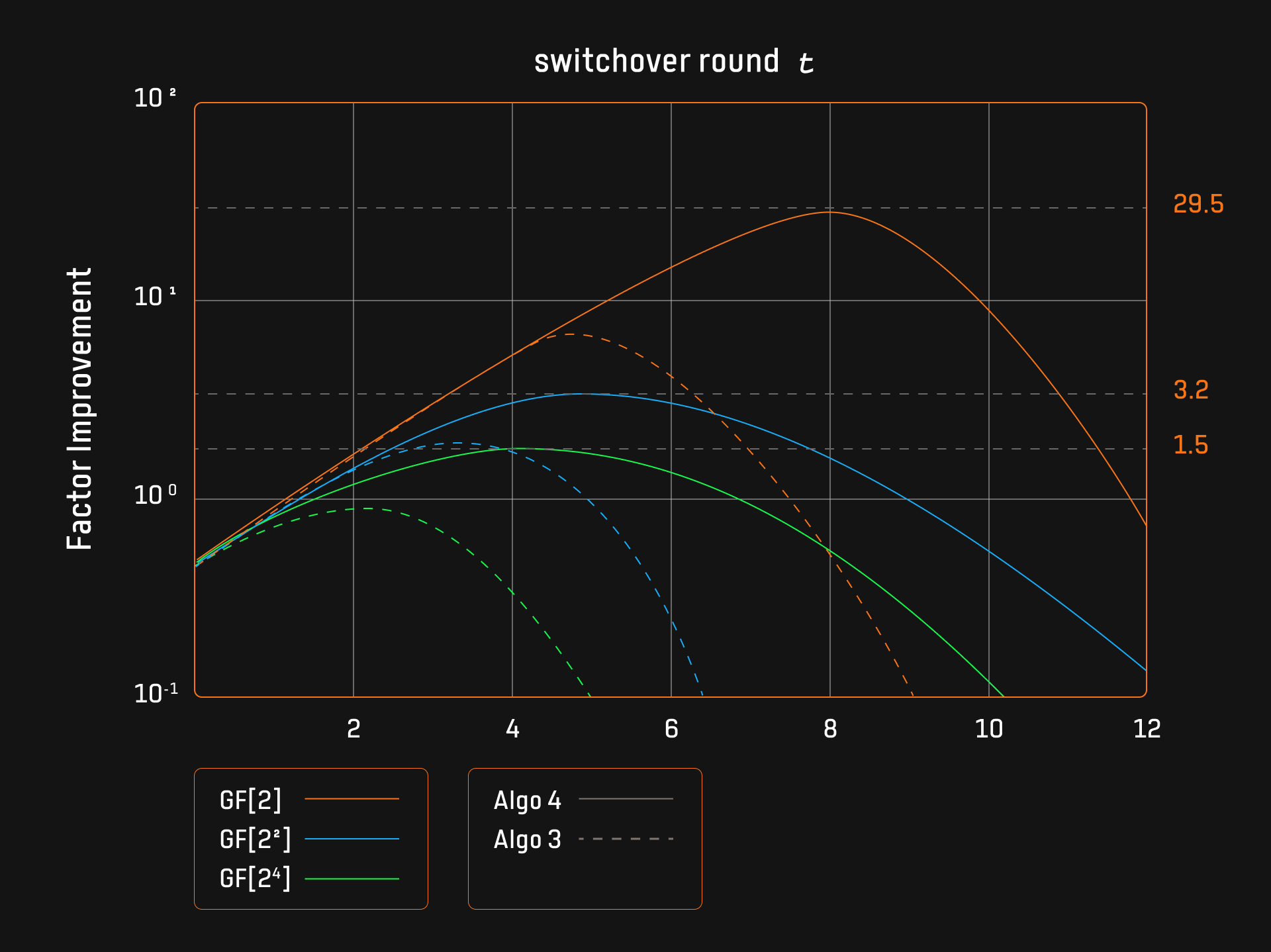Relationship between Switchover round and Factor improvement