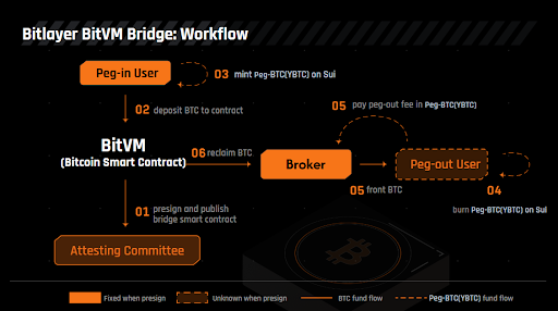 Peg-BTC (YBTC) Workflow
