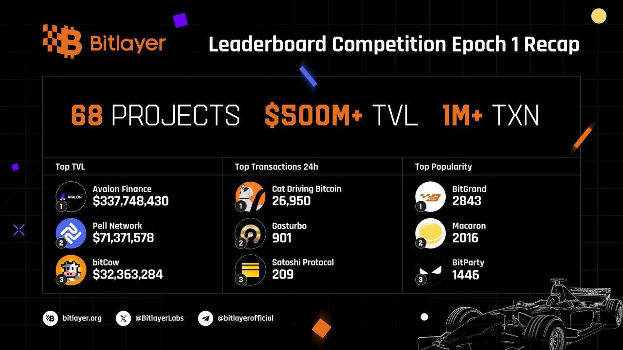 Bitlayer Leadership Competition Epoch 1 Ended Successfully